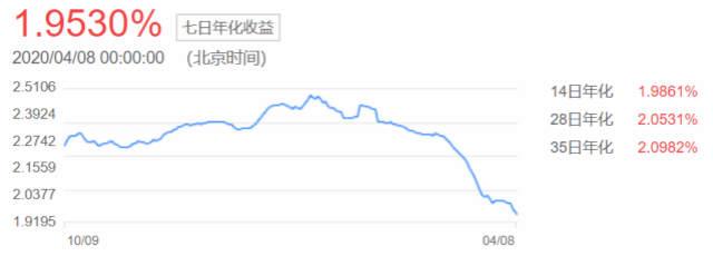 货基收益率跌至0.4%,却成为动荡市场中的唯一去处